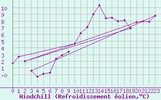 Courbe du refroidissement olien pour Le Talut - Belle-Ile (56)