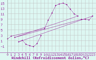 Courbe du refroidissement olien pour Ble - Binningen (Sw)