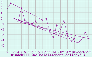 Courbe du refroidissement olien pour Schiers