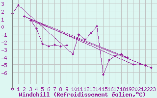 Courbe du refroidissement olien pour Chlons-en-Champagne (51)