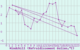 Courbe du refroidissement olien pour Alfeld