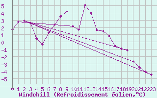 Courbe du refroidissement olien pour Brion (38)