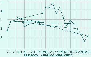 Courbe de l'humidex pour Dijon / Longvic (21)