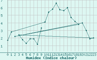 Courbe de l'humidex pour Naluns / Schlivera