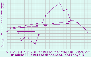 Courbe du refroidissement olien pour Roissy (95)