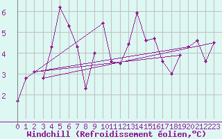 Courbe du refroidissement olien pour Hoburg A