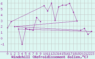 Courbe du refroidissement olien pour Strathallan