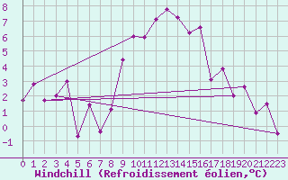 Courbe du refroidissement olien pour Les Eplatures - La Chaux-de-Fonds (Sw)