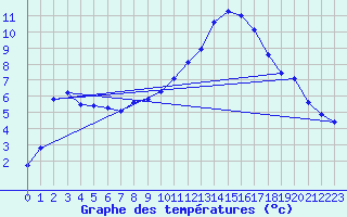 Courbe de tempratures pour Lhospitalet (46)