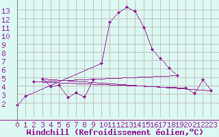 Courbe du refroidissement olien pour Kufstein