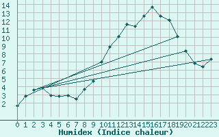 Courbe de l'humidex pour Cerisiers (89)