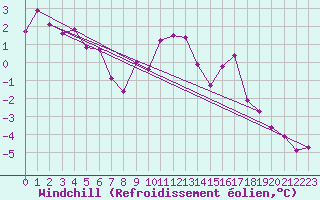 Courbe du refroidissement olien pour Selonnet (04)