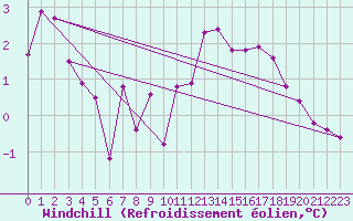 Courbe du refroidissement olien pour Gravesend-Broadness