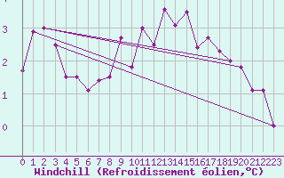 Courbe du refroidissement olien pour Brandelev