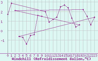 Courbe du refroidissement olien pour Bziers Cap d