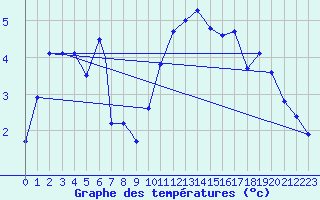 Courbe de tempratures pour Benson