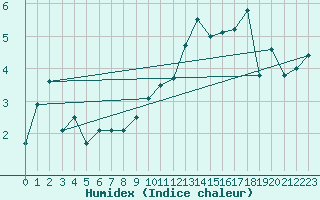 Courbe de l'humidex pour Vangsnes