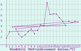 Courbe du refroidissement olien pour Caen (14)