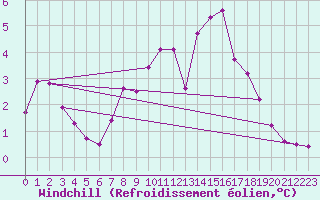 Courbe du refroidissement olien pour Feuchtwangen-Heilbronn