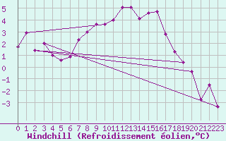 Courbe du refroidissement olien pour Floda