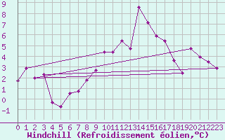 Courbe du refroidissement olien pour Les Attelas
