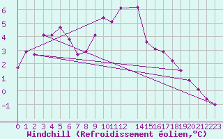 Courbe du refroidissement olien pour Shoeburyness