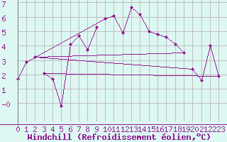 Courbe du refroidissement olien pour Lake Vyrnwy