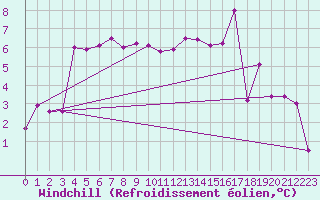 Courbe du refroidissement olien pour Cazaux (33)