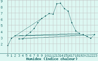 Courbe de l'humidex pour Gornergrat