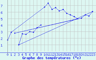 Courbe de tempratures pour Pajares - Valgrande