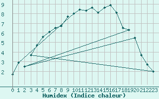 Courbe de l'humidex pour Porvoo Kilpilahti