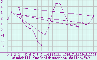 Courbe du refroidissement olien pour Leeming