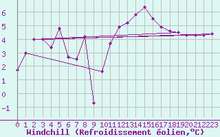 Courbe du refroidissement olien pour Cherbourg (50)