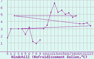 Courbe du refroidissement olien pour Chteaudun (28)