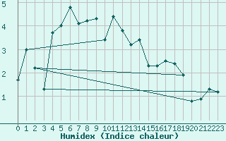 Courbe de l'humidex pour Bo I Vesteralen