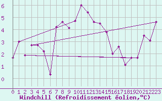 Courbe du refroidissement olien pour Moenichkirchen
