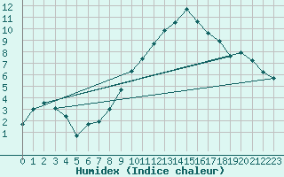 Courbe de l'humidex pour Reims-Prunay (51)