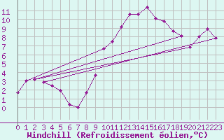 Courbe du refroidissement olien pour Semmering Pass