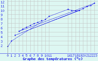 Courbe de tempratures pour Ernage (Be)