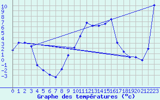 Courbe de tempratures pour Kapfenberg-Flugfeld