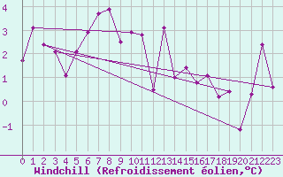 Courbe du refroidissement olien pour La Molina