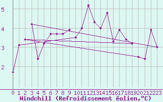 Courbe du refroidissement olien pour Aboyne