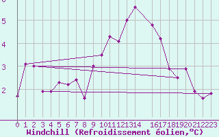 Courbe du refroidissement olien pour Sherkin Island