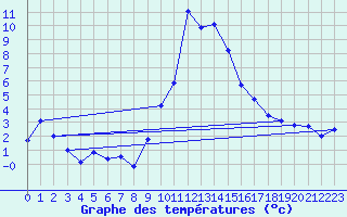 Courbe de tempratures pour Oberhaching-Laufzorn