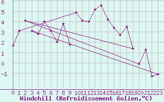 Courbe du refroidissement olien pour Eggishorn