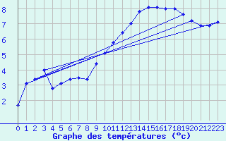 Courbe de tempratures pour Lough Fea