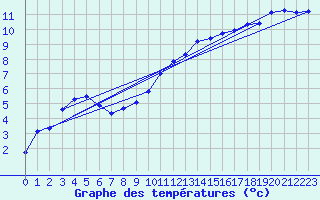 Courbe de tempratures pour Puissalicon (34)
