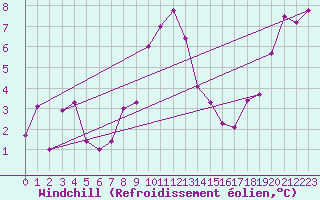 Courbe du refroidissement olien pour Carlsfeld