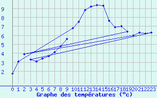 Courbe de tempratures pour Cabauw Tower