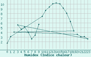 Courbe de l'humidex pour Bonnecombe - Les Salces (48)